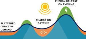 Ontladen van voertuigen: versneller van de energietransitie?