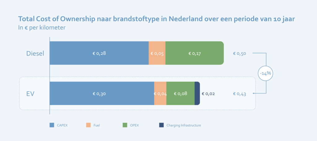 Kosten EV-bedrijfswagens versus dieselmotor. Total Cost of Ownership (TCO) naar brandstoftype in Nederland.